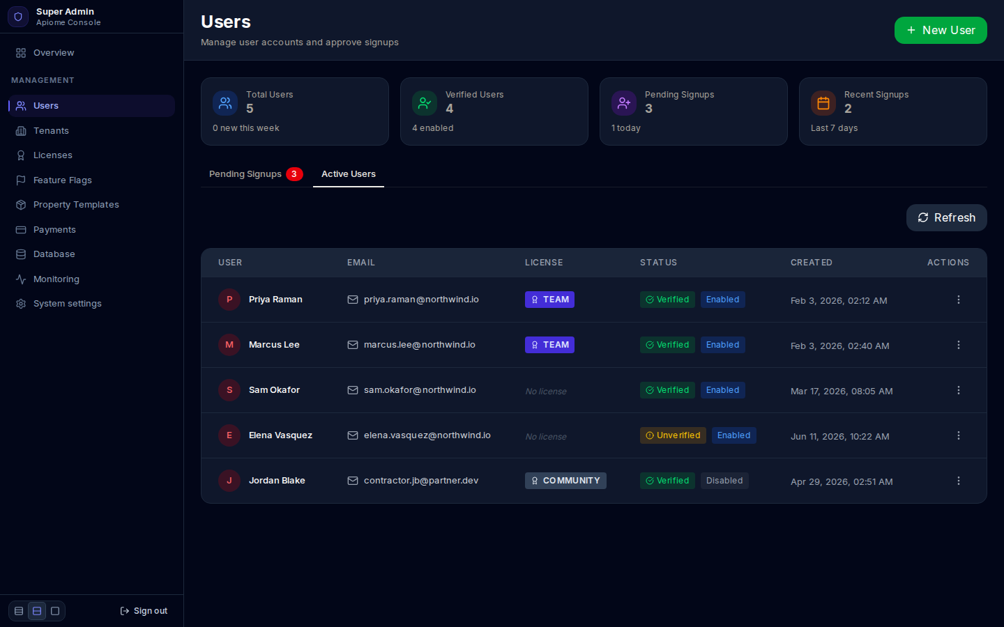 The Active Users tab: five accounts with license, verified and enabled badges, and creation date