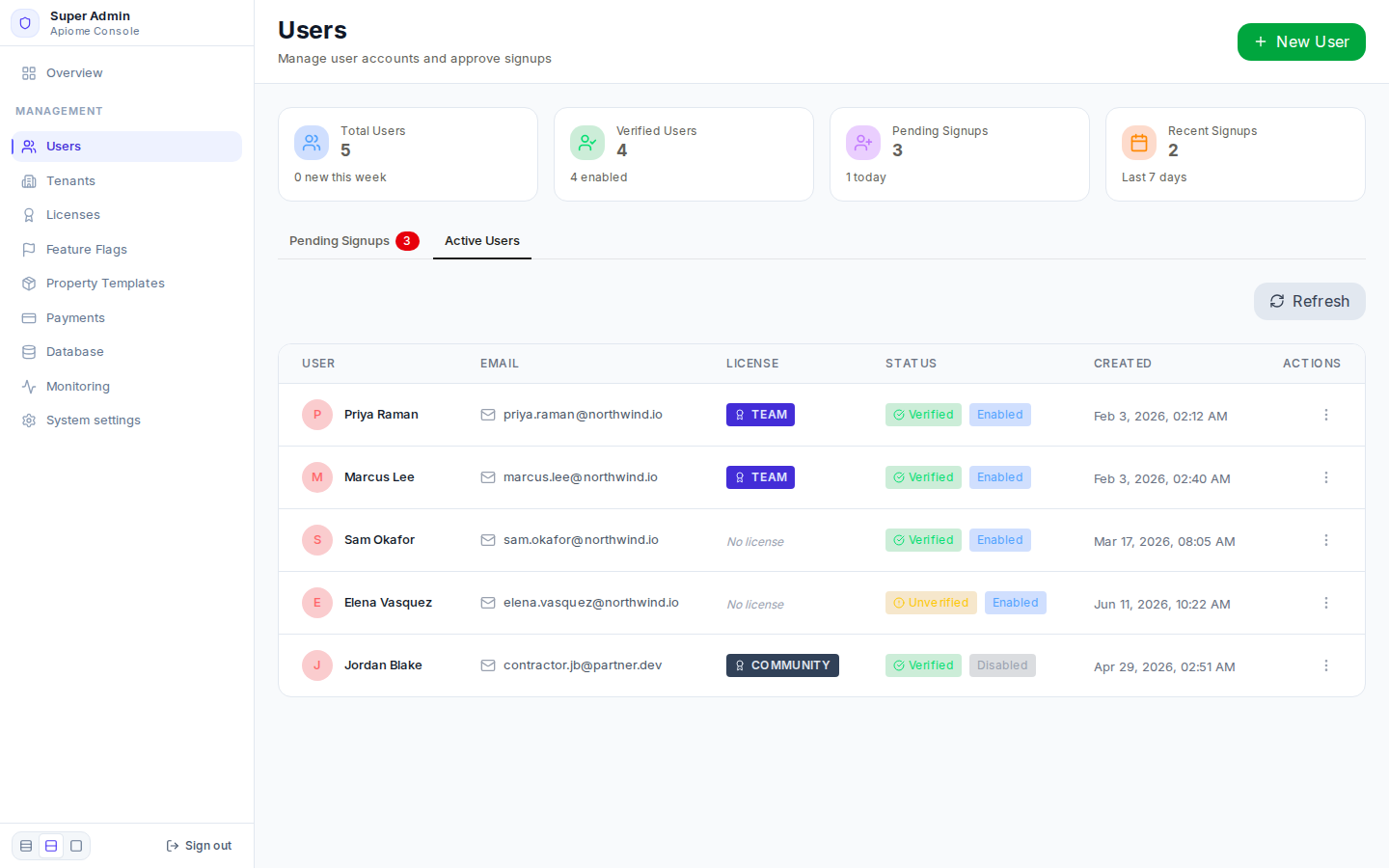 The Active Users tab: five accounts with license, verified and enabled badges, and creation date