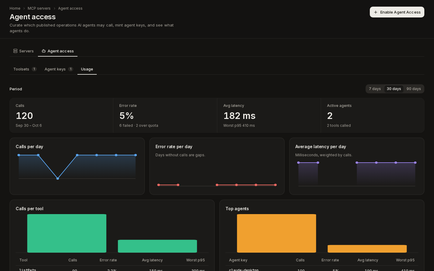 The Usage tab: calls, error rate, latency and active agents, with charts per day, tool and agent