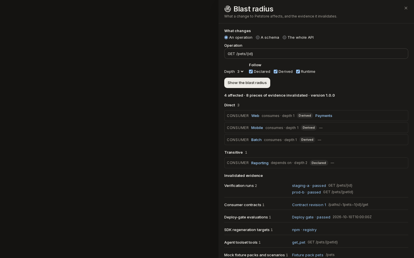 The Blast radius drawer: GET /pets/{id} reaches three consumers directly and one transitively, and invalidates verification runs, a contract, a deploy gate, an SDK target, an agent tool and a fixture pack