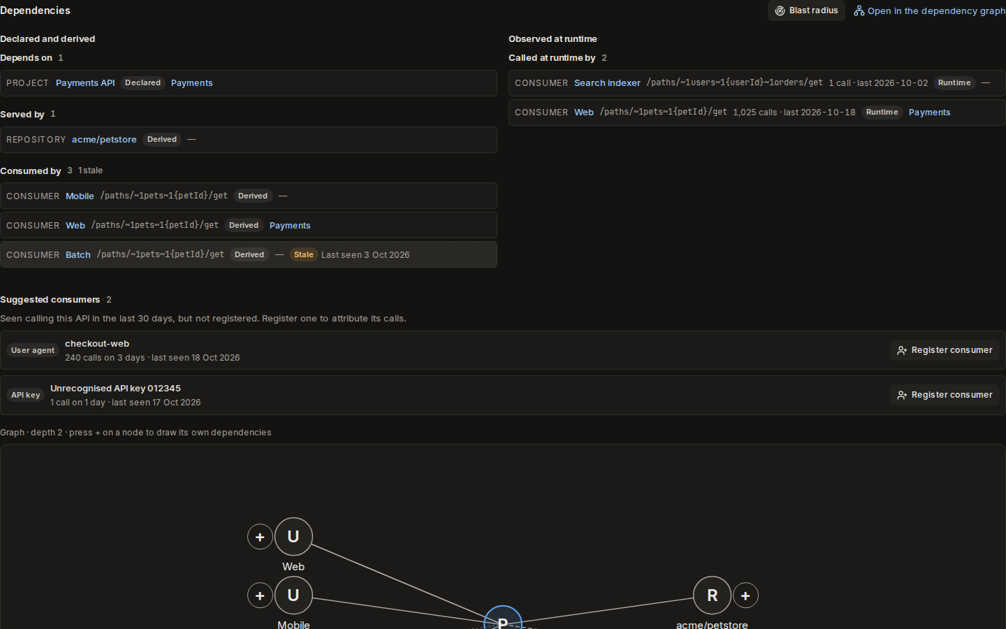 A project's Dependencies tab with two columns, Declared and derived next to Observed at runtime with call counts and last-seen days, and a Suggested consumers list with Register consumer buttons