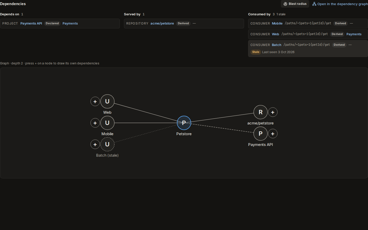 A project's Dependencies tab: the edges grouped by kind with provenance and owner badges, a stale consumer, and the drawing centred on the project