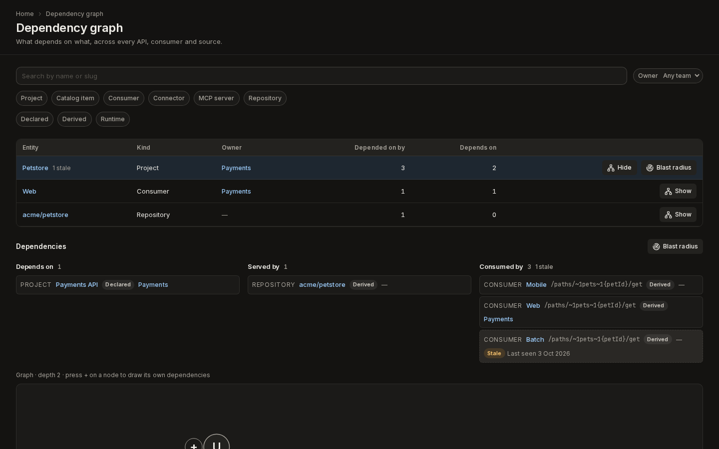 The Dependency graph page: search, kind and provenance filters, the entity table with owners and edge counts, and the Petstore project's dependencies below
