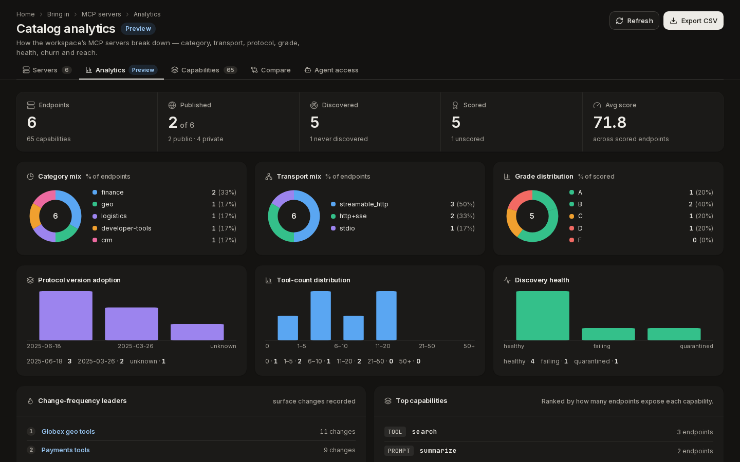 Catalog analytics: endpoints, published and scored counts, and charts by category, transport and grade
