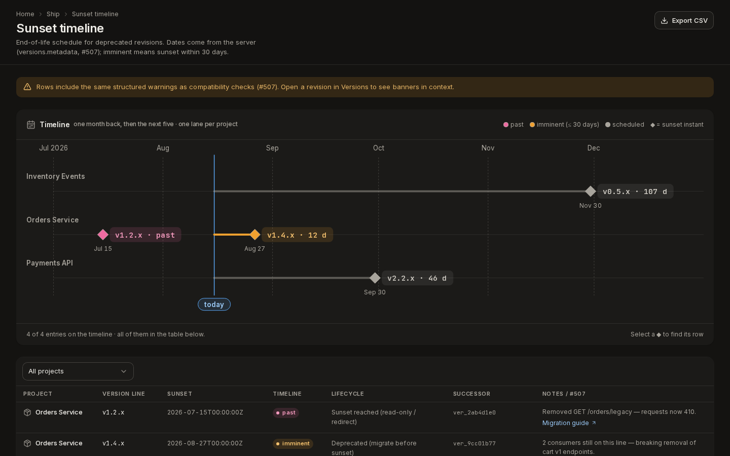 Sunset timeline: one lane per project with a marker per sunset, and the table of deprecated versions
